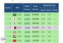 سهمیه ایران در لیگ قهرمانان آسیا